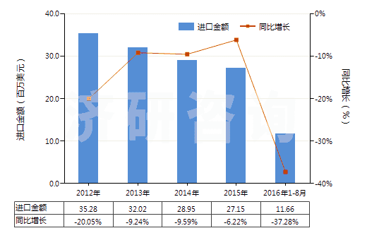 2012-2016年8月中國(guó)聚酯變形長(zhǎng)絲≥85％未漂或漂白的布(HS54075100)進(jìn)口總額及增速統(tǒng)計(jì)